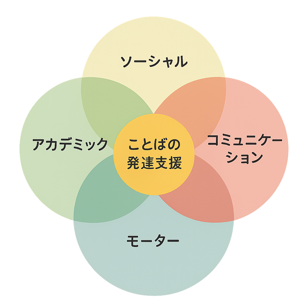 ソーシャルスキル（対人・社会性）アカデミックスキル（学習・認知）モータースキル（運動・感覚統合）コミュニケーションスキル（ことば・やりとり）ことばの発達支援（個別対応含む）｜障がい児総合支援　ウキウキはなさく／児童発達支援・放課後等デイサービス／就労継続支援B型／短期入所（ショートステイ）／兵庫 宝塚 山本丸橋　伊丹 中野西 中野東 荻野西　尼崎 南塚口 東園田　池田
